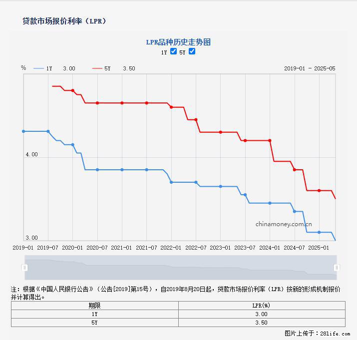 重磅！降息！桂林房贷利率3.0% - 齐齐哈尔生活资讯 - 齐齐哈尔28生活网 qqhr.28life.net